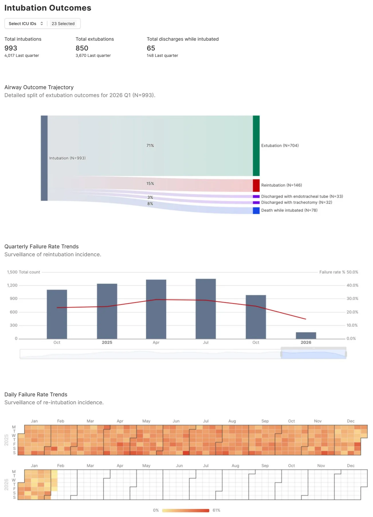 Screenshot of the extubation dashboard: Sankey diagram of airway outcomes, quarterly re-intubation rates and daily heatmap.