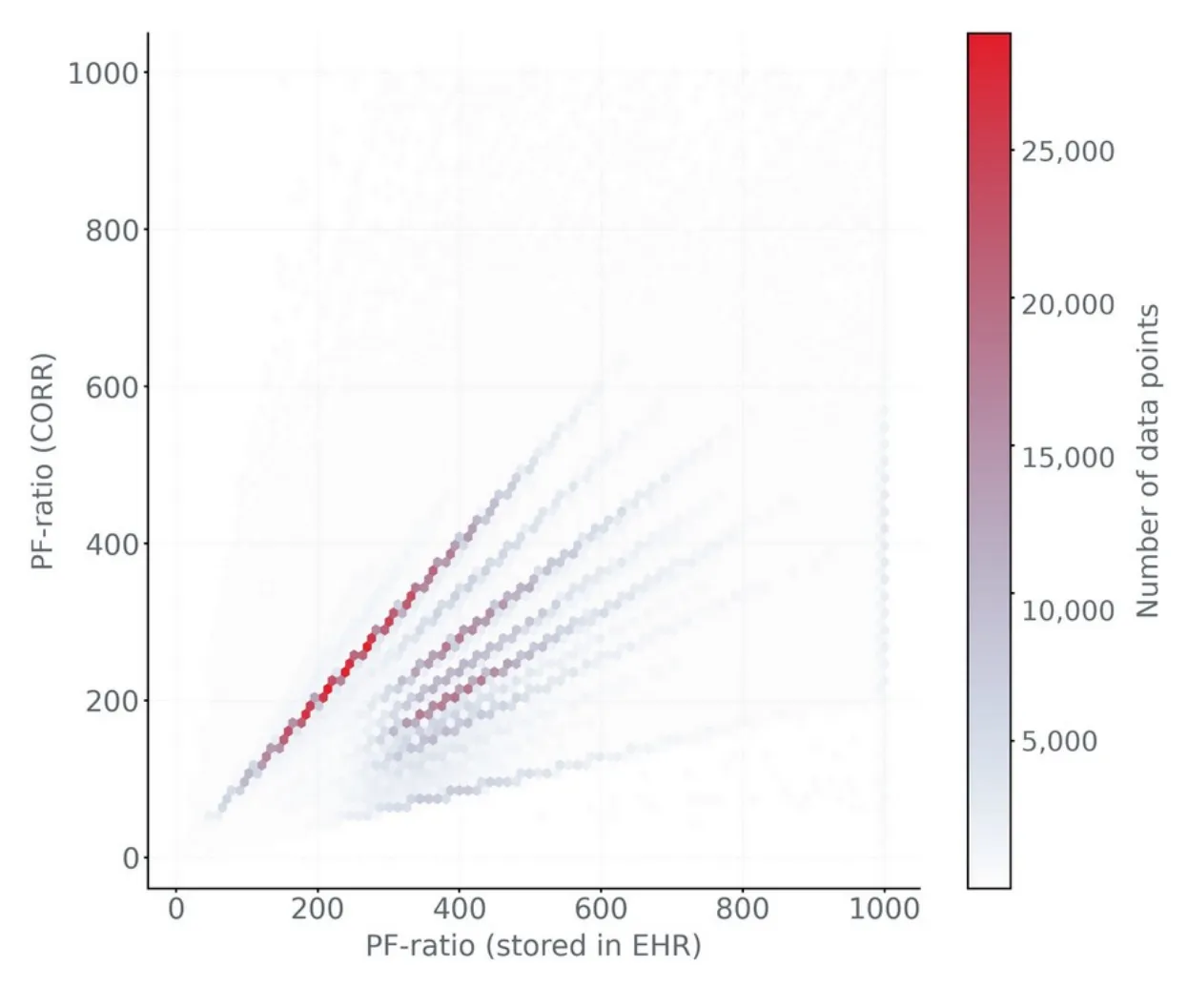 Calibration density of PF-ratio stored in the EHR against the CORR-derived PF-ratio. Discrete diagonal bands correspond to specific FiO2 settings.